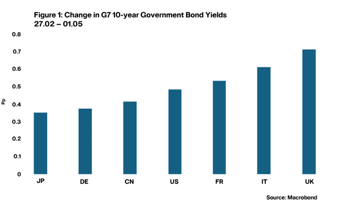Figure 1: Change in G7 10-year Government Bond Yields 