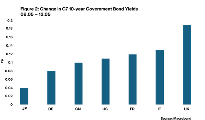 Figure 2: Change in G7 10-year Government Bond Yields 