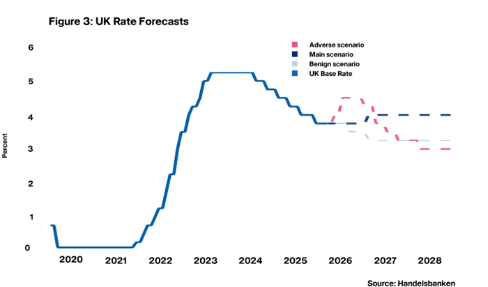 Figure 3: UK Rate Forecasts