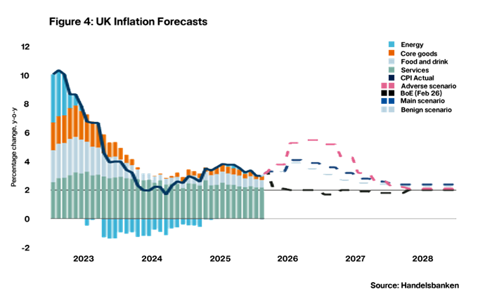 Figure 4: UK Inflation Forecasts