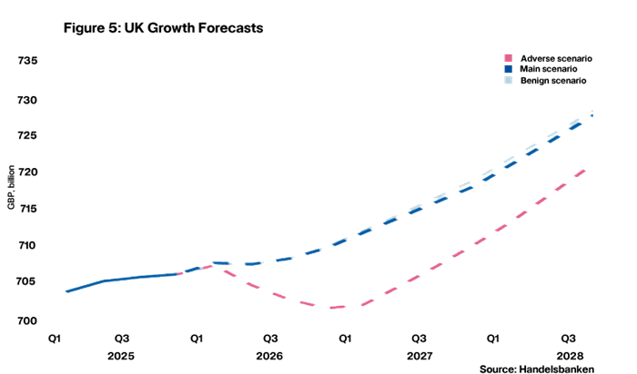 Figure 5: UK Growth Forecasts