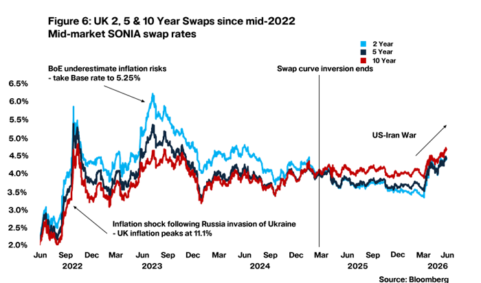 Figure 6: UK 2, 5 & 10 Year Swaps since mid-2022