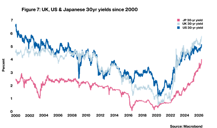 Figure 7: UK, US & Japanese 30-yr yields since 2000