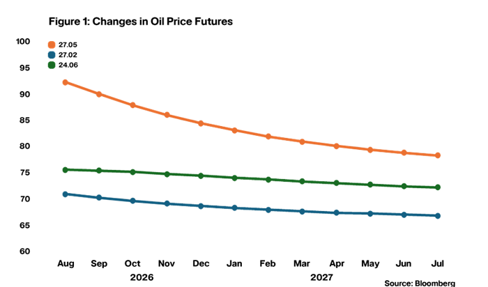 Figure 1: Changes in Oil Price Futures