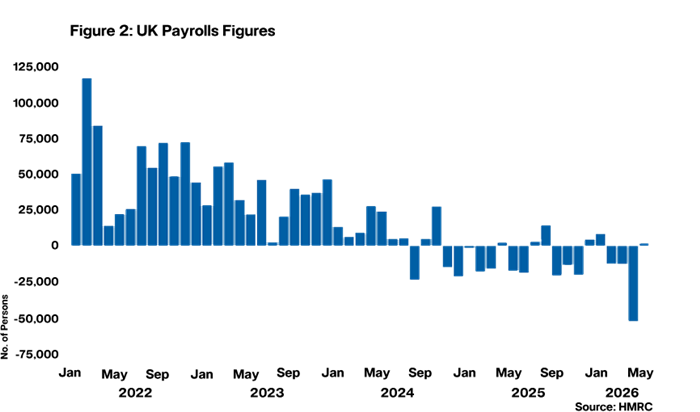 Figure 2: UK Payrolls Figures