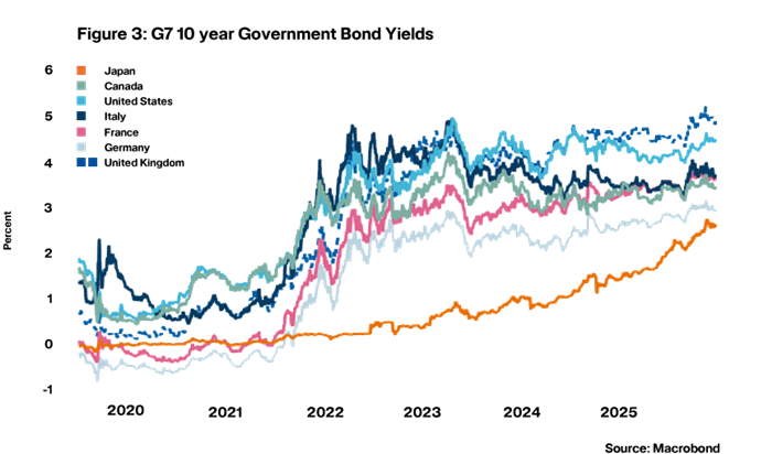 Figure 3: G7 10 Year Government Bond Yields