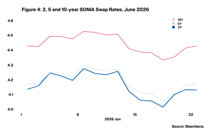 Figure 4: 2, 5 and 10-year SONIA Swap Rates, June 2026