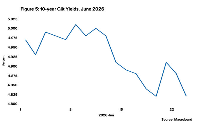 Figure 5: 10-year Gilt Yields, June 2026