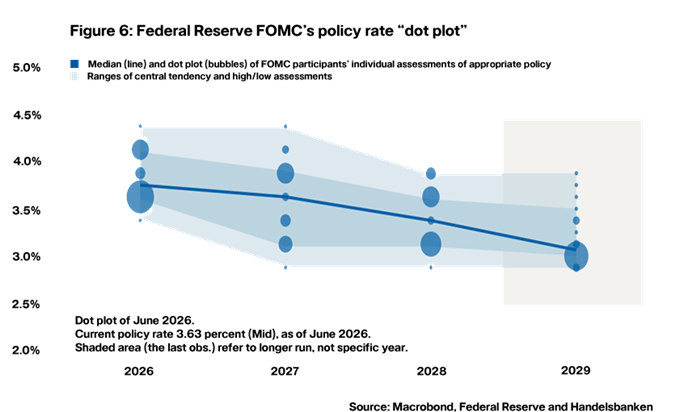 Figure 6: Federal Reserve FOMC’s policy rate “dot plot”