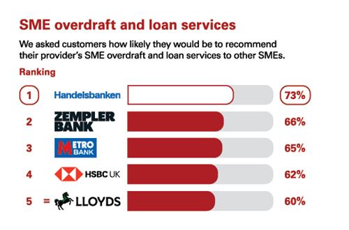 CMA survey - SME overdraft and loan services