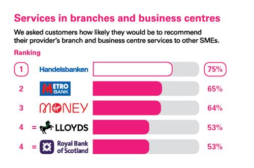CMA survey - Services in branches and business centres