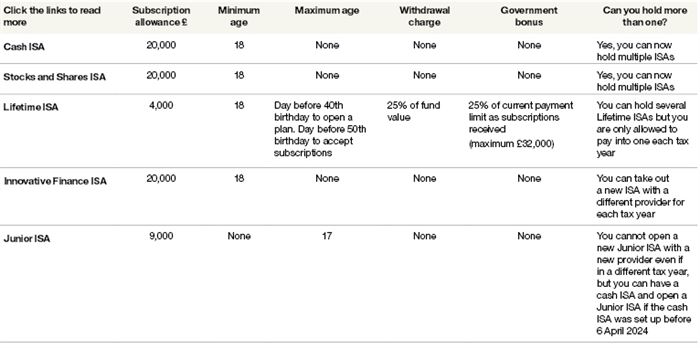Table comparing different ISAs