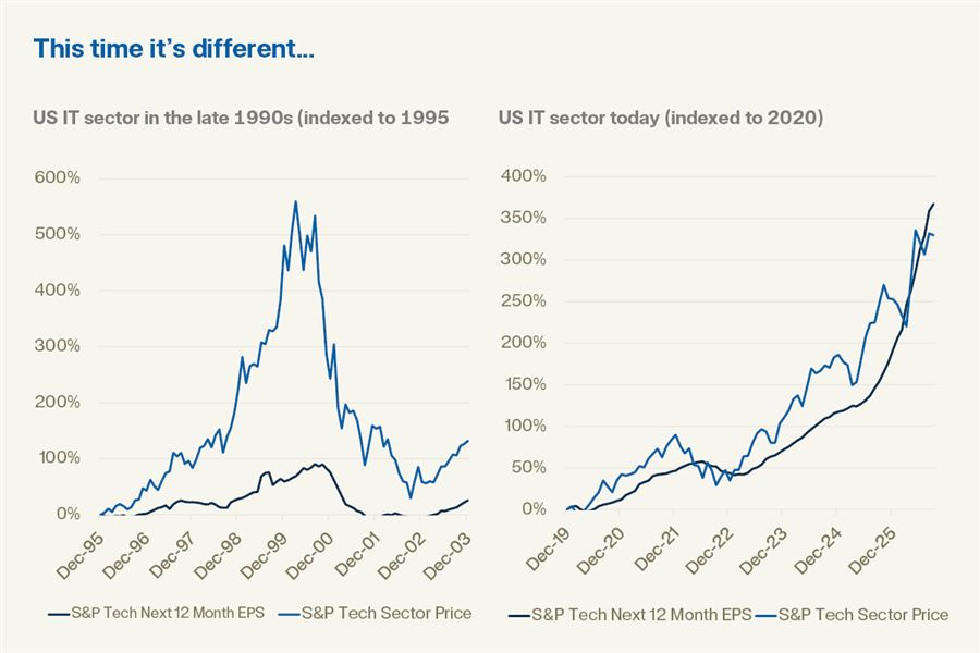 IT sector chart