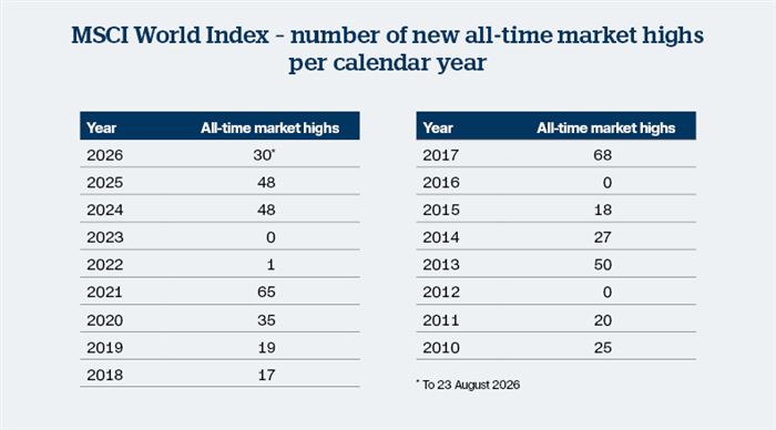 MSCI World Index table