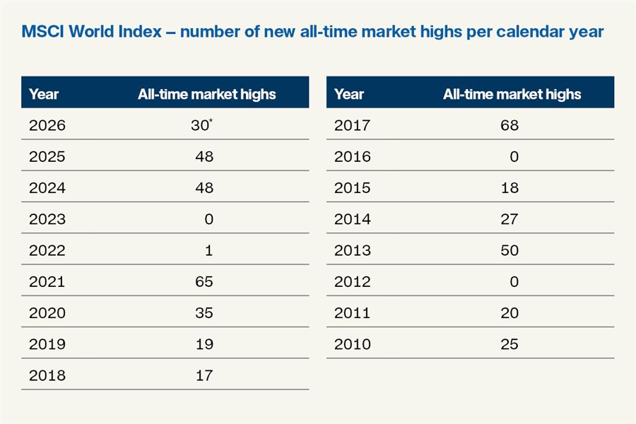 MSCI World Index table
