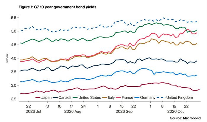 Figure 1: G7 10 year government bond yields