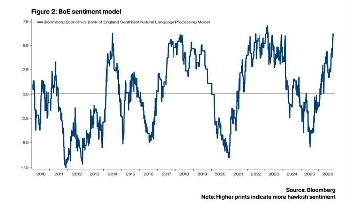 Figure 2: BoE sentiment model