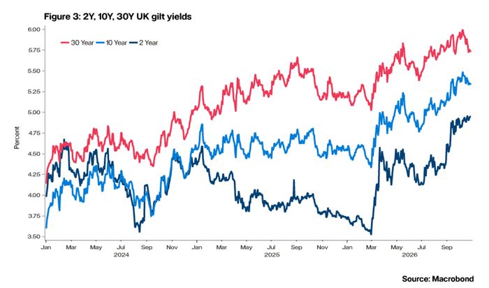 Figure 3: 2Y, 10Y,  30Y UK gilt yields