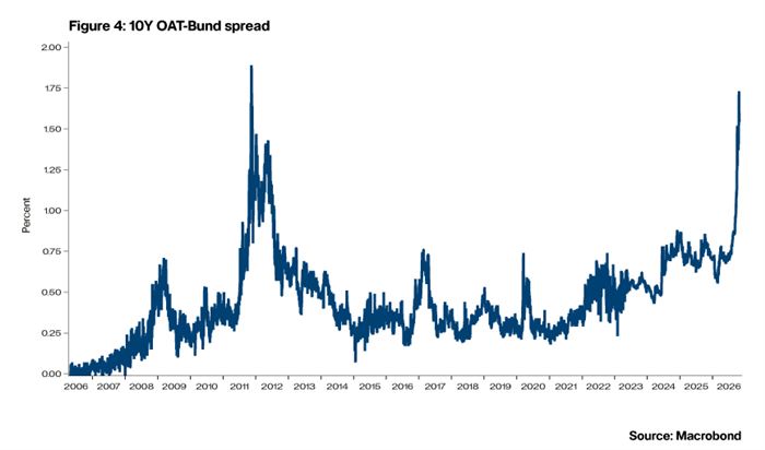 Figure 4: 10Y OAT-Bund spread