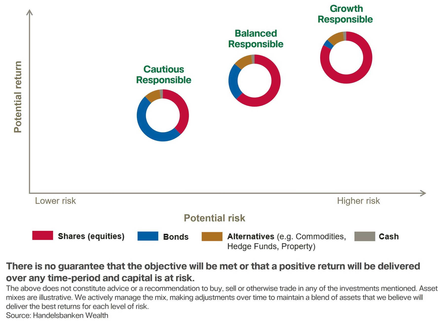 Graph displaying Handelsbanken Wealth's responsible funds